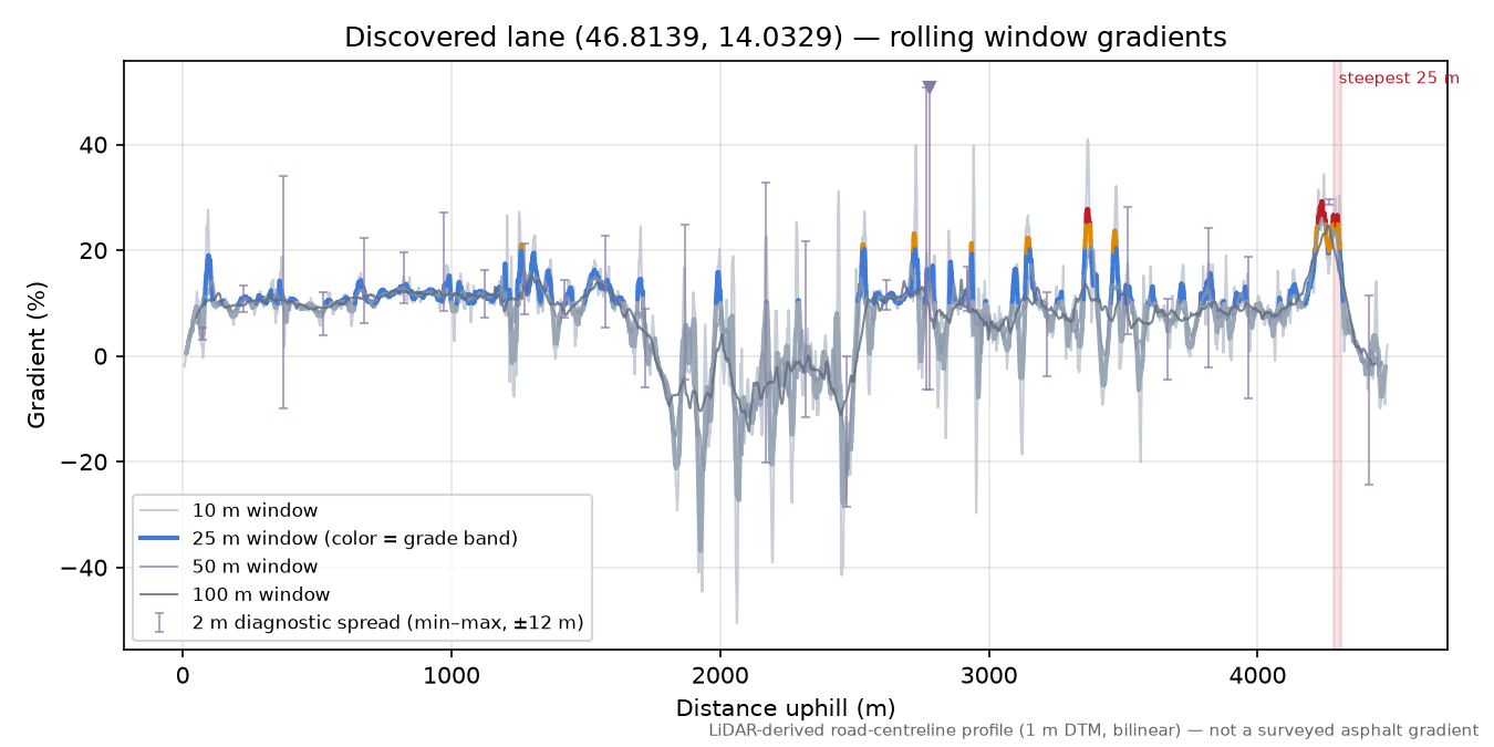 Discovered lane (46.8139, 14.0329) rolling gradient profile