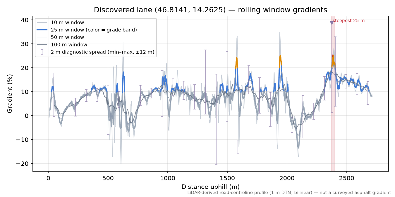 Discovered lane (46.8141, 14.2625) rolling gradient profile