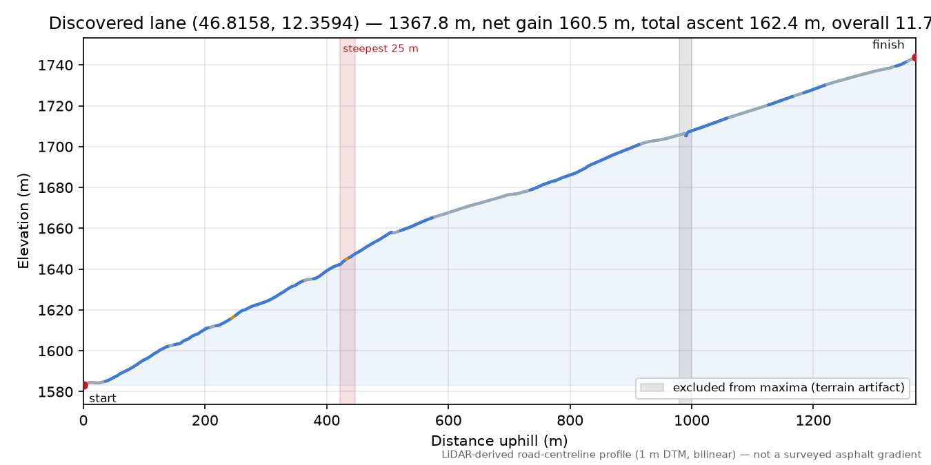 Discovered lane (46.8158, 12.3594) elevation profile