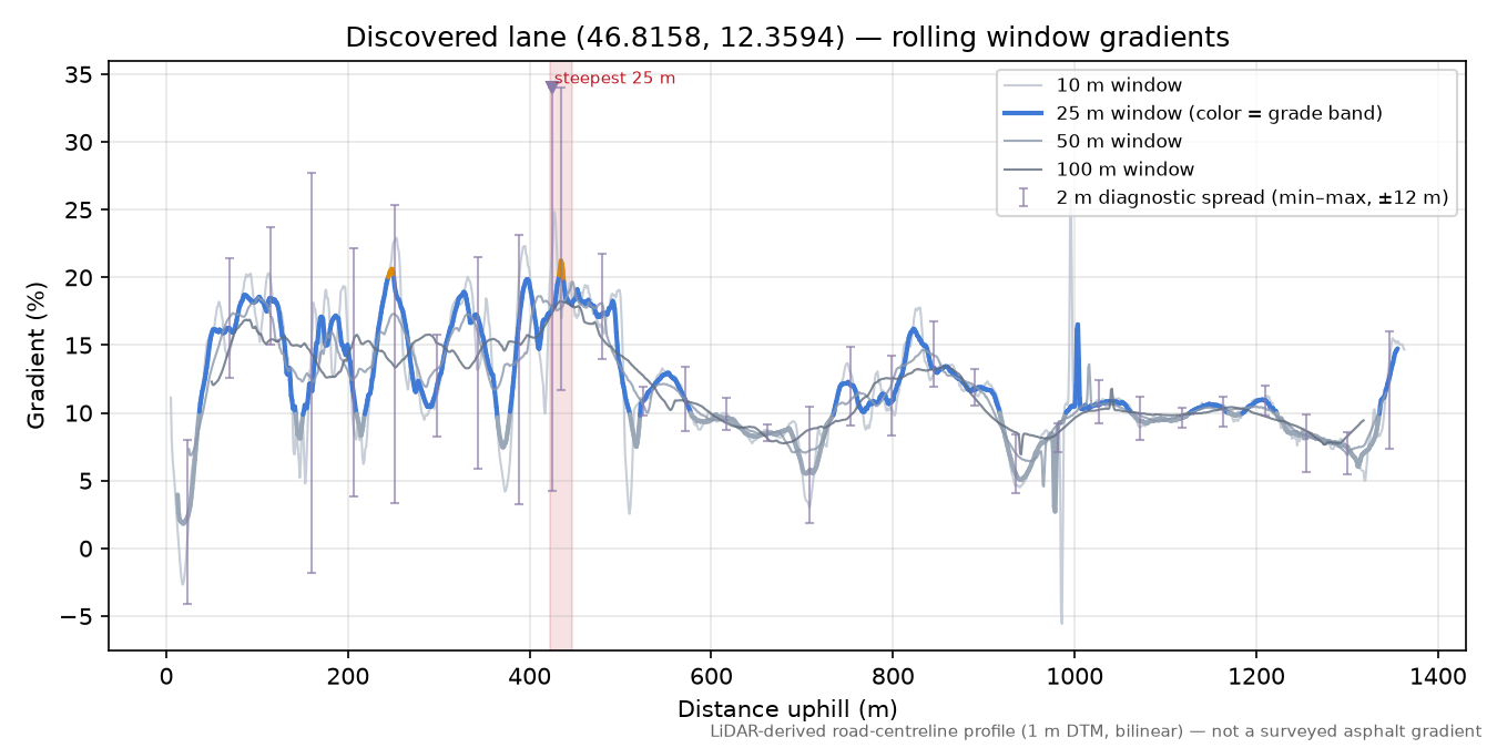Discovered lane (46.8158, 12.3594) rolling gradient profile