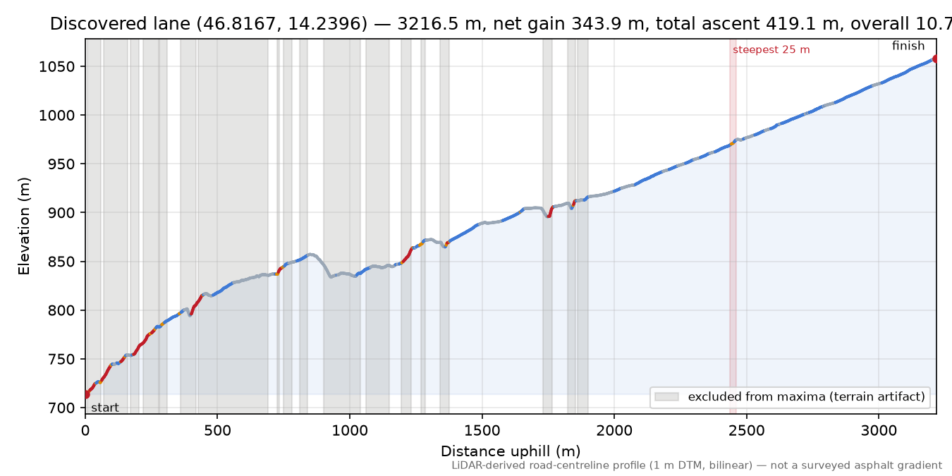 Discovered lane (46.8167, 14.2396) elevation profile