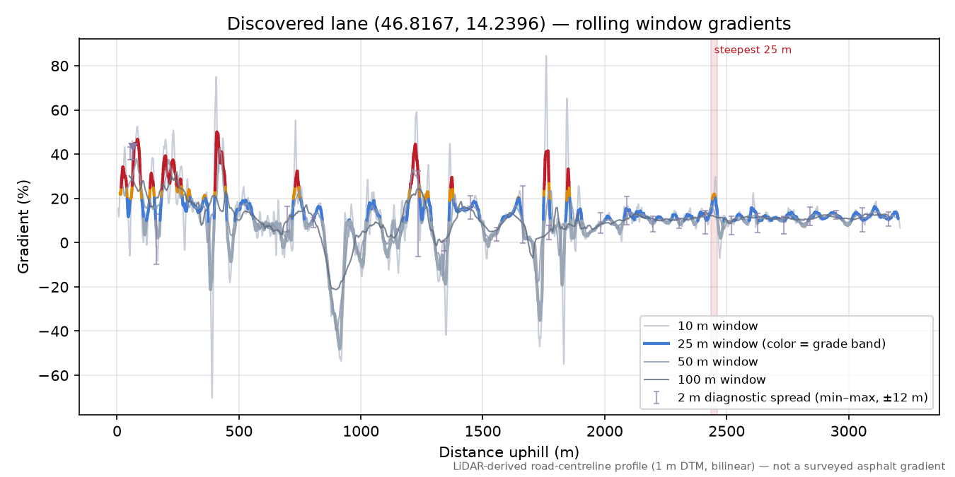Discovered lane (46.8167, 14.2396) rolling gradient profile