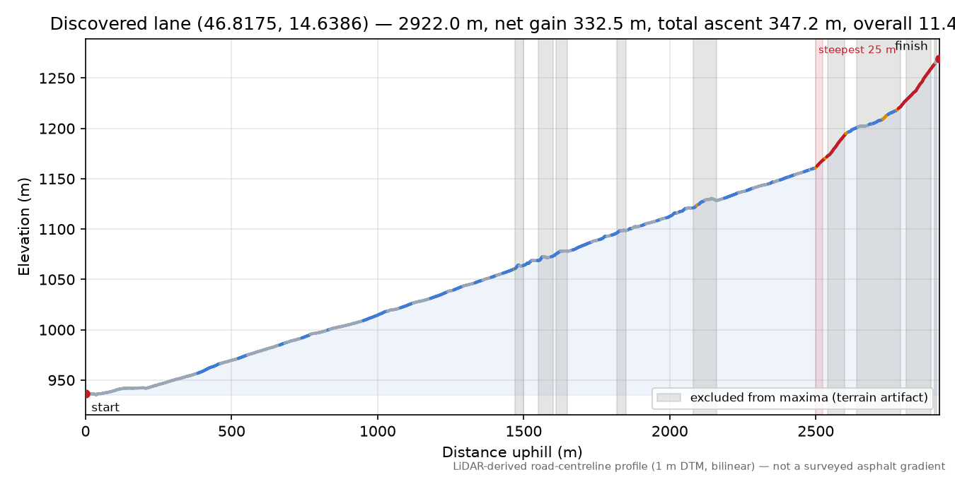 Discovered lane (46.8175, 14.6386) elevation profile