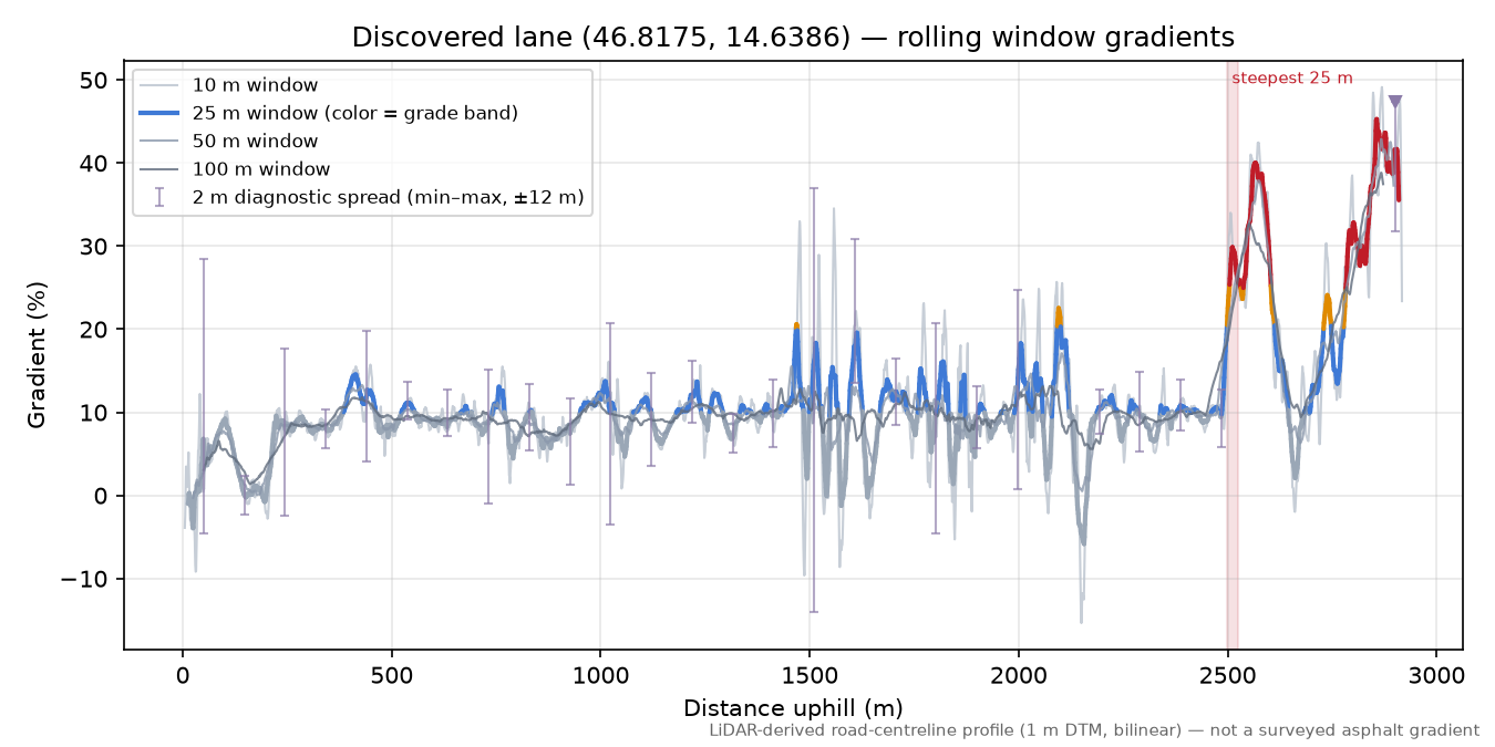 Discovered lane (46.8175, 14.6386) rolling gradient profile
