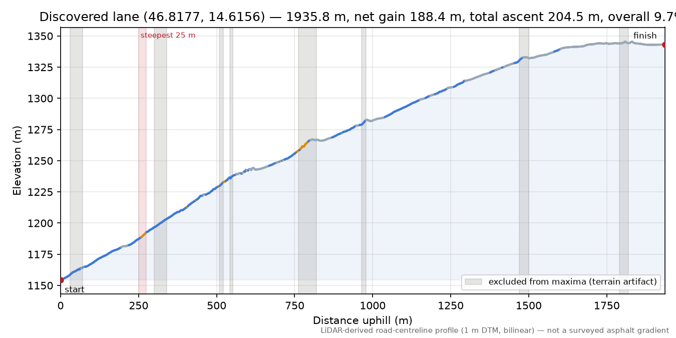 Discovered lane (46.8177, 14.6156) elevation profile