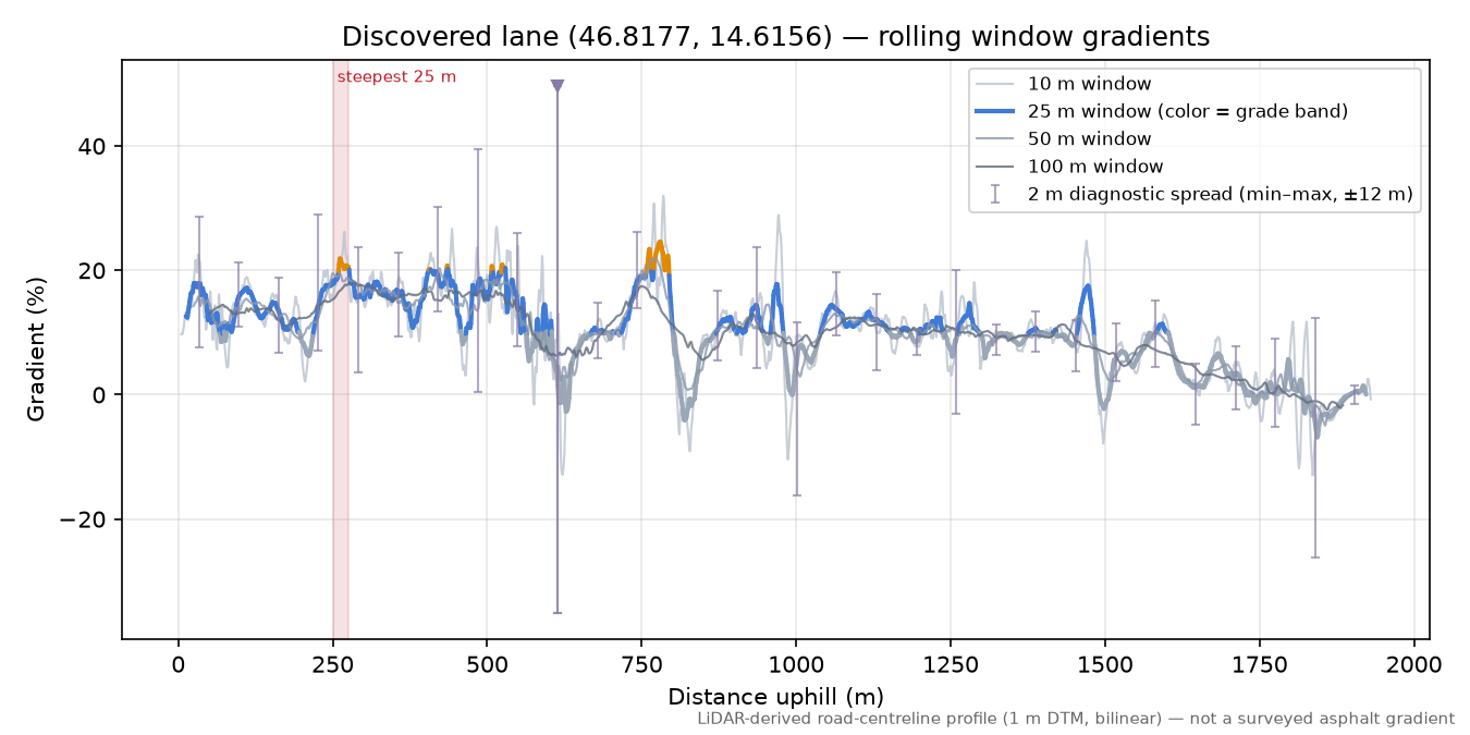 Discovered lane (46.8177, 14.6156) rolling gradient profile