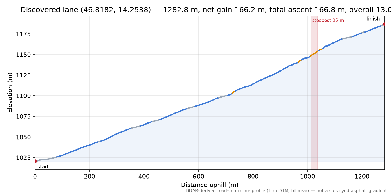 Discovered lane (46.8182, 14.2538) elevation profile