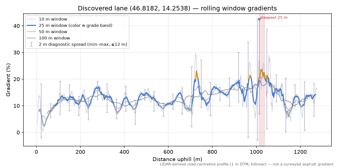 Discovered lane (46.8182, 14.2538) rolling gradient profile