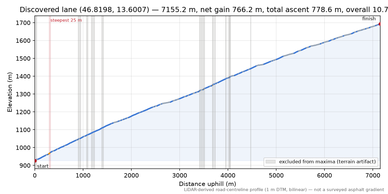 Discovered lane (46.8198, 13.6007) elevation profile