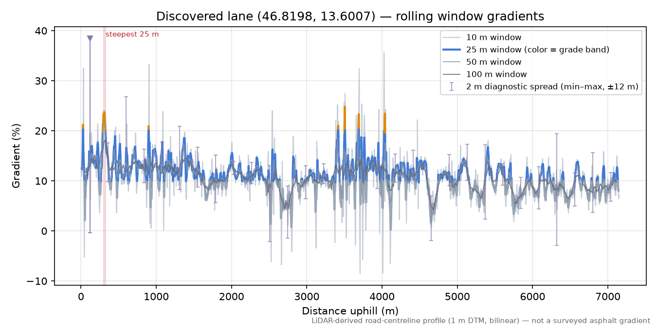 Discovered lane (46.8198, 13.6007) rolling gradient profile