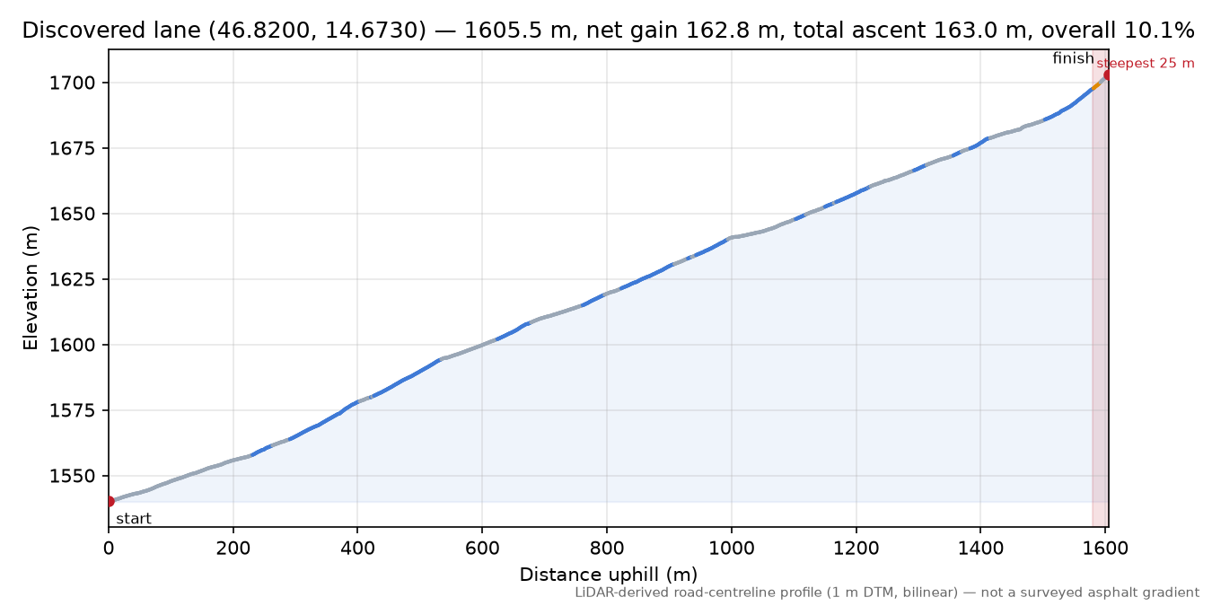 Discovered lane (46.8200, 14.6730) elevation profile