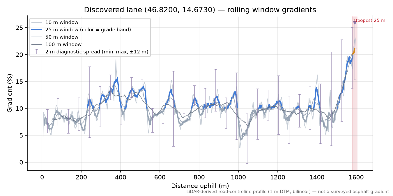 Discovered lane (46.8200, 14.6730) rolling gradient profile