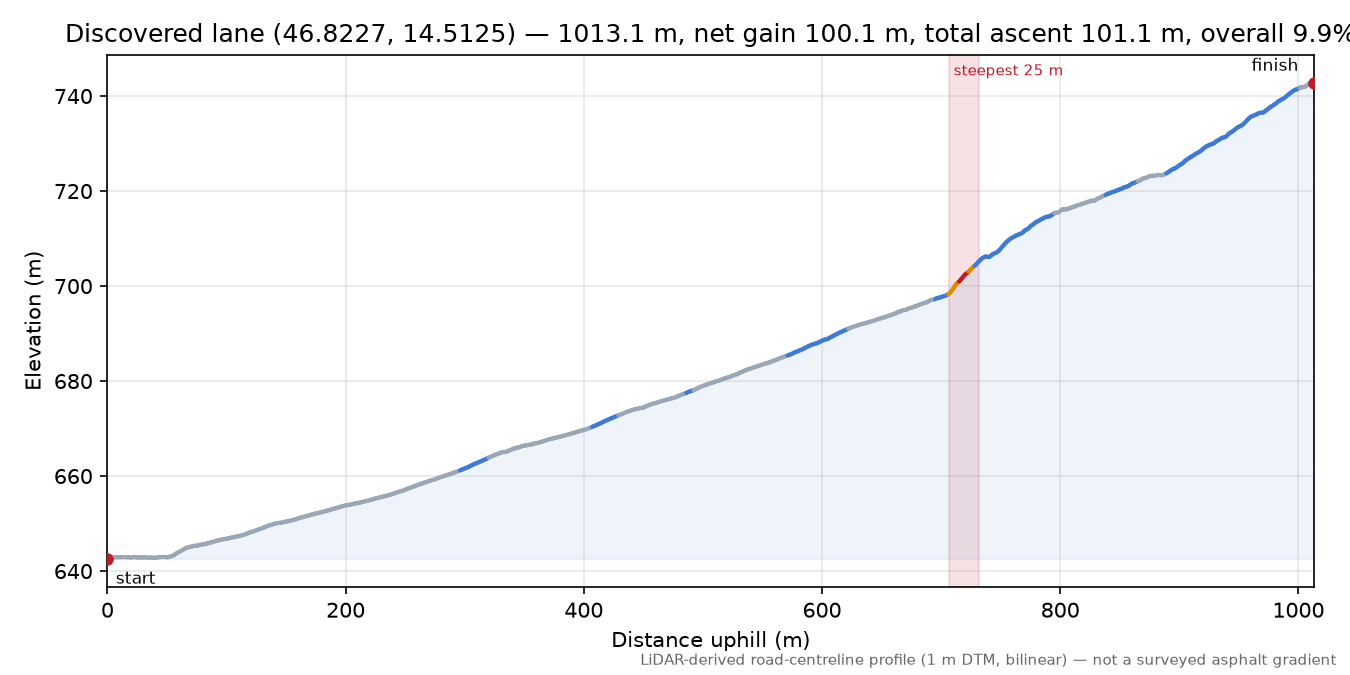 Discovered lane (46.8227, 14.5125) elevation profile