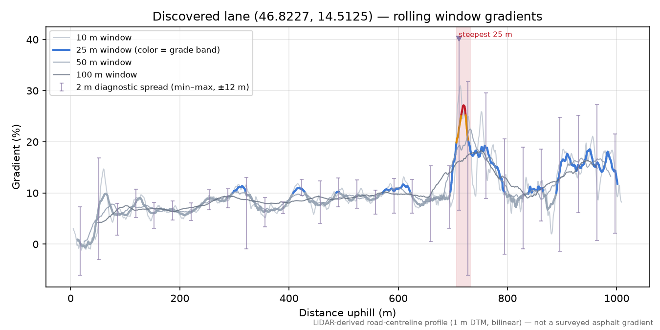 Discovered lane (46.8227, 14.5125) rolling gradient profile
