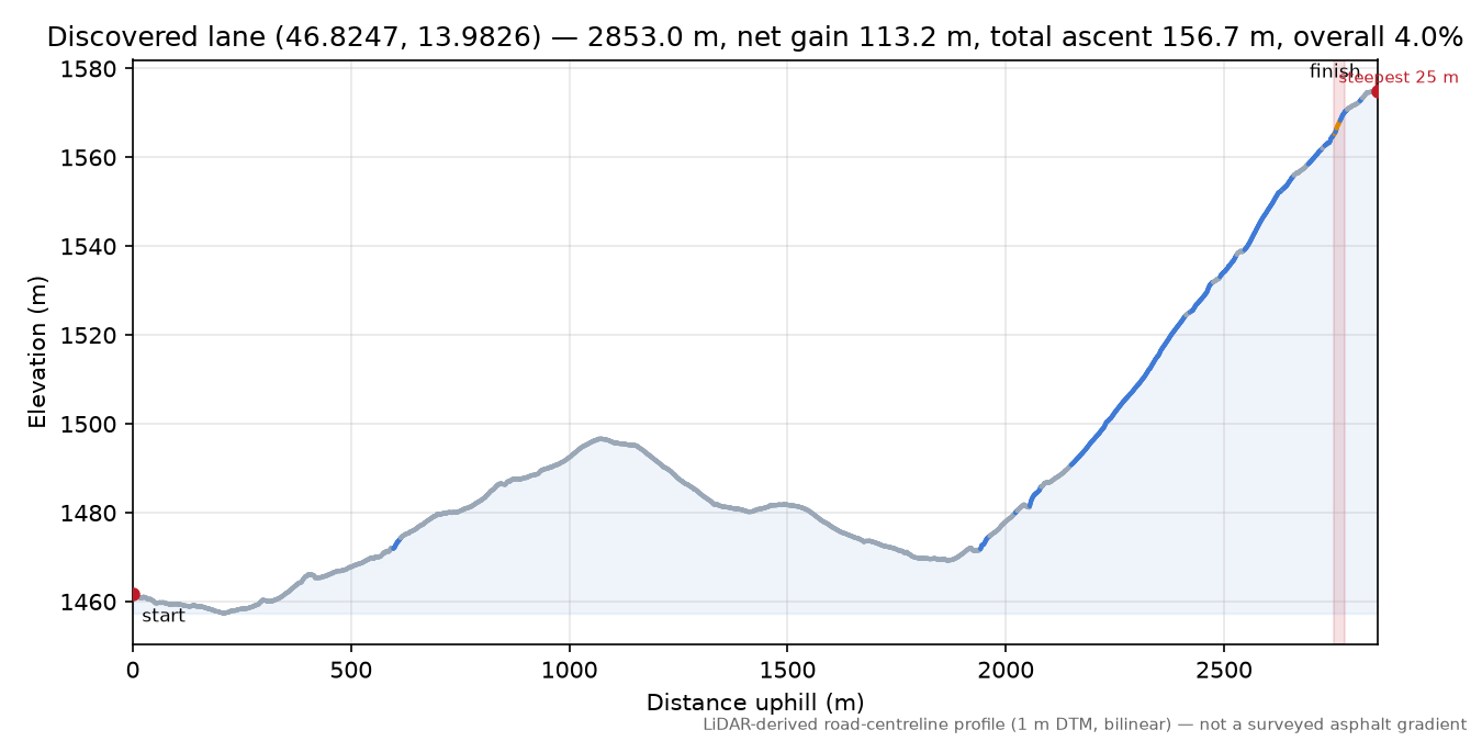 Discovered lane (46.8247, 13.9826) elevation profile