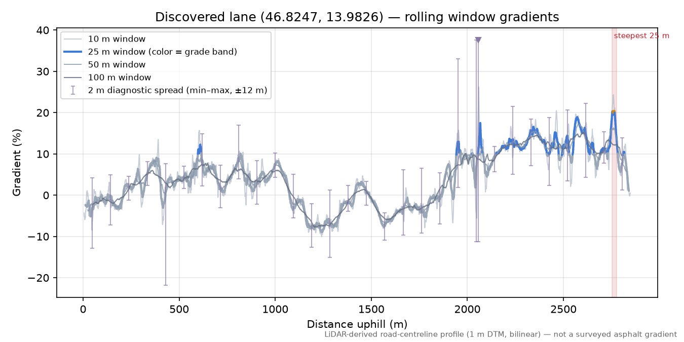Discovered lane (46.8247, 13.9826) rolling gradient profile