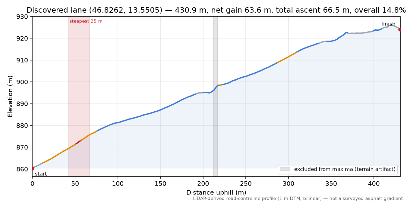 Discovered lane (46.8262, 13.5505) elevation profile