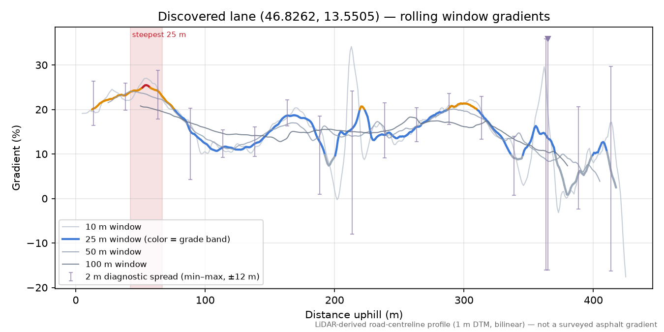 Discovered lane (46.8262, 13.5505) rolling gradient profile