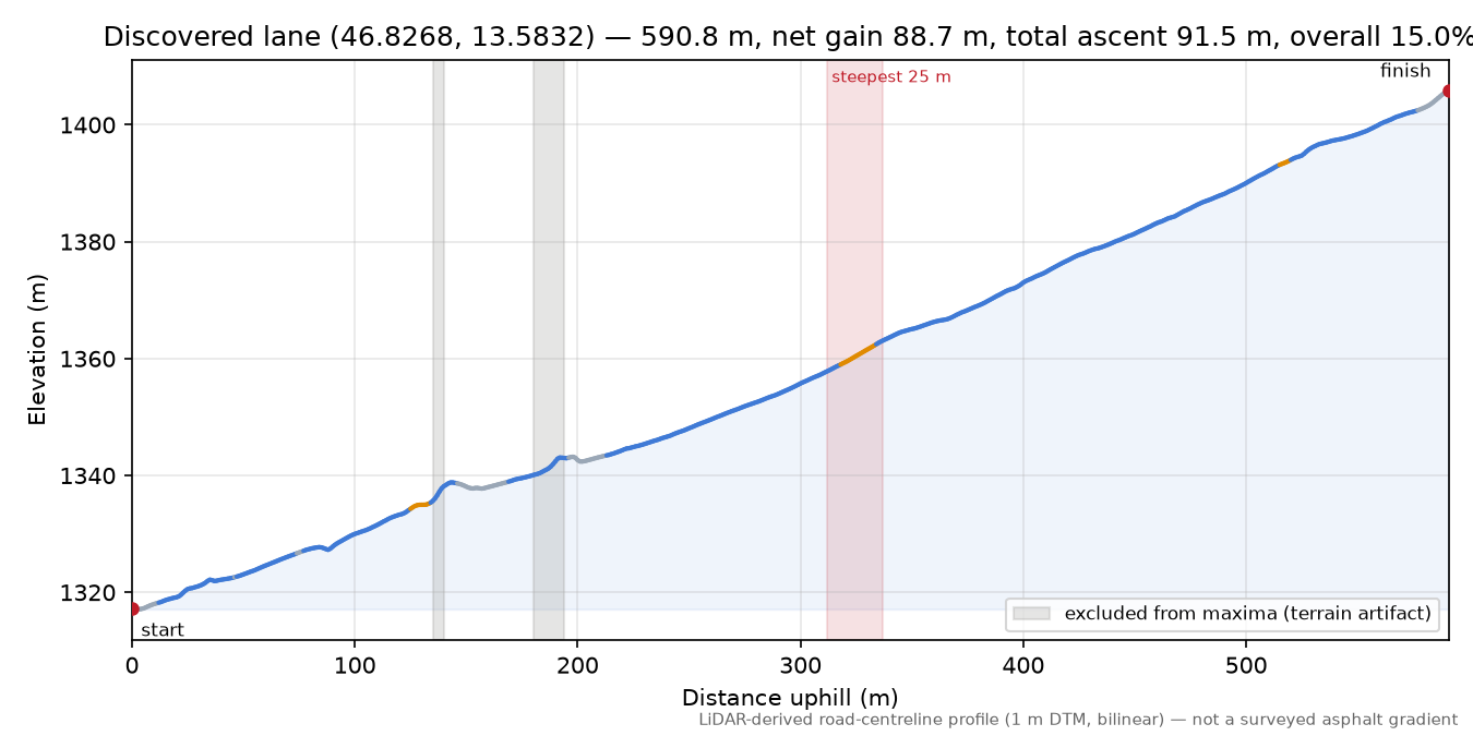 Discovered lane (46.8268, 13.5832) elevation profile