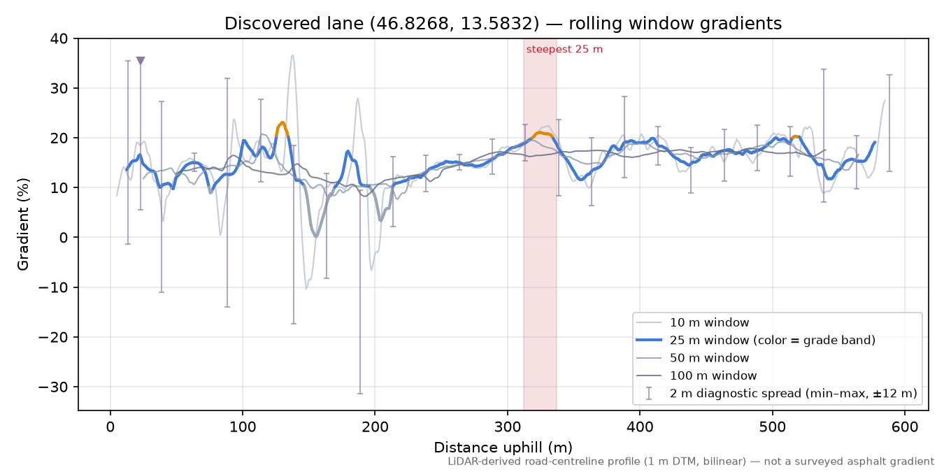 Discovered lane (46.8268, 13.5832) rolling gradient profile
