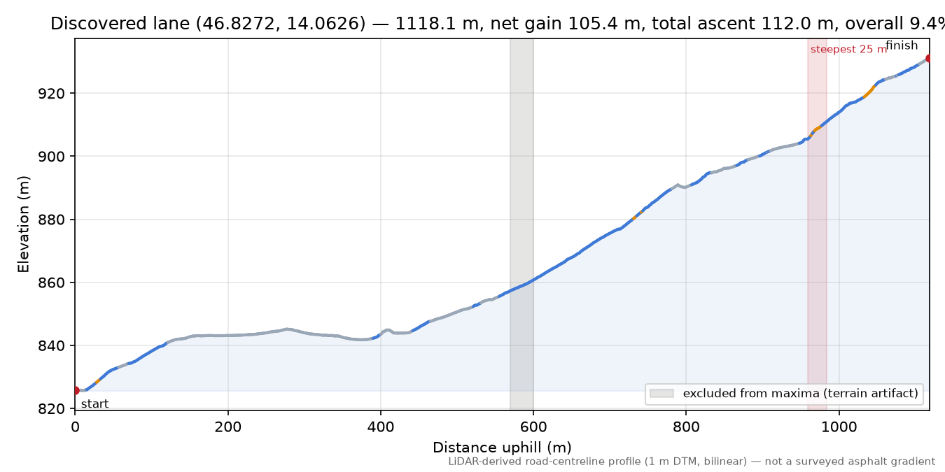 Discovered lane (46.8272, 14.0626) elevation profile