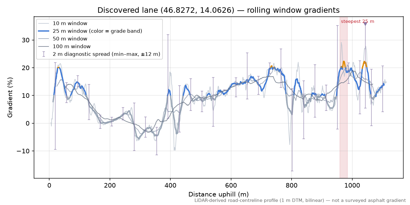 Discovered lane (46.8272, 14.0626) rolling gradient profile