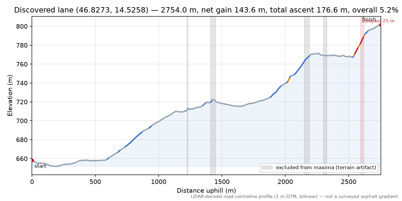 Discovered lane (46.8273, 14.5258) elevation profile