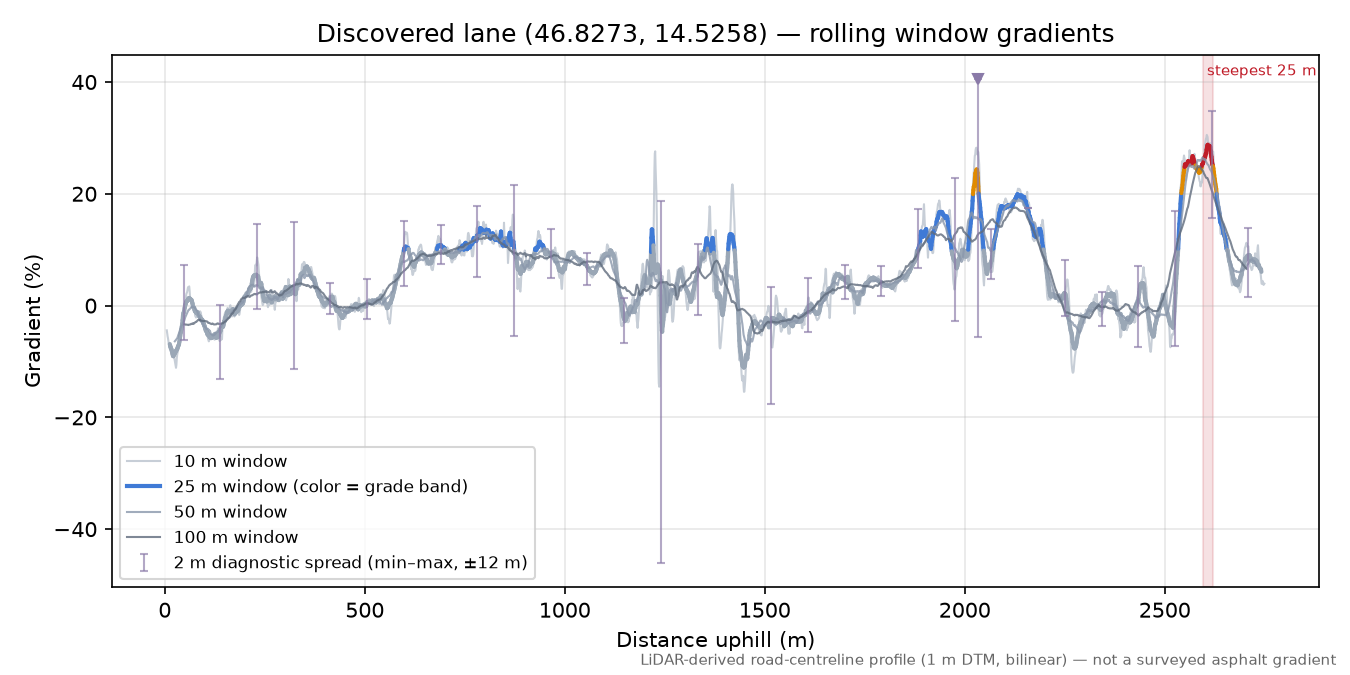 Discovered lane (46.8273, 14.5258) rolling gradient profile