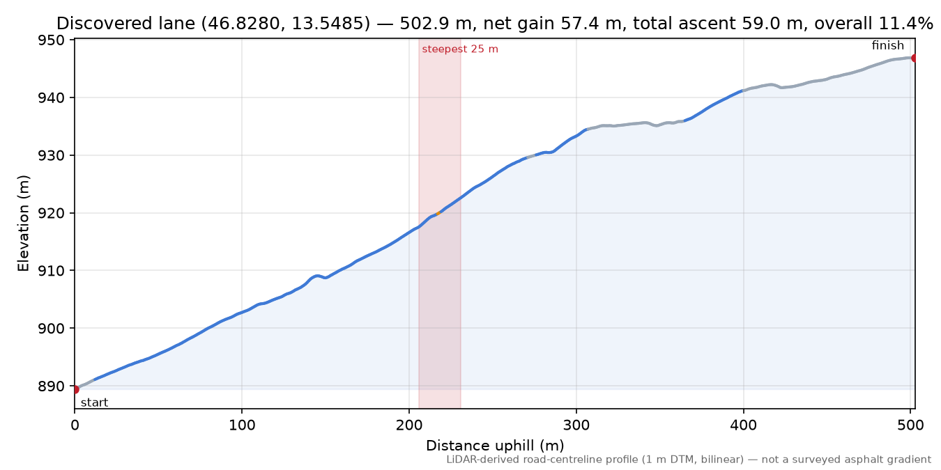 Discovered lane (46.8280, 13.5485) elevation profile