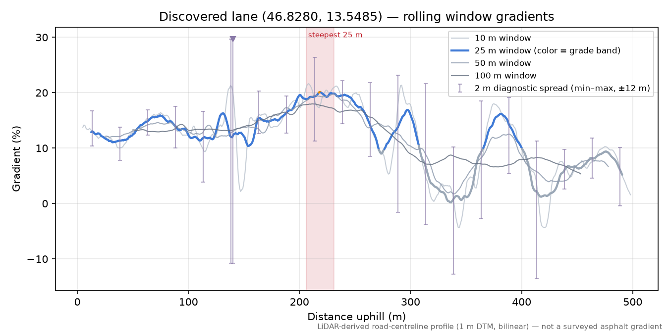 Discovered lane (46.8280, 13.5485) rolling gradient profile