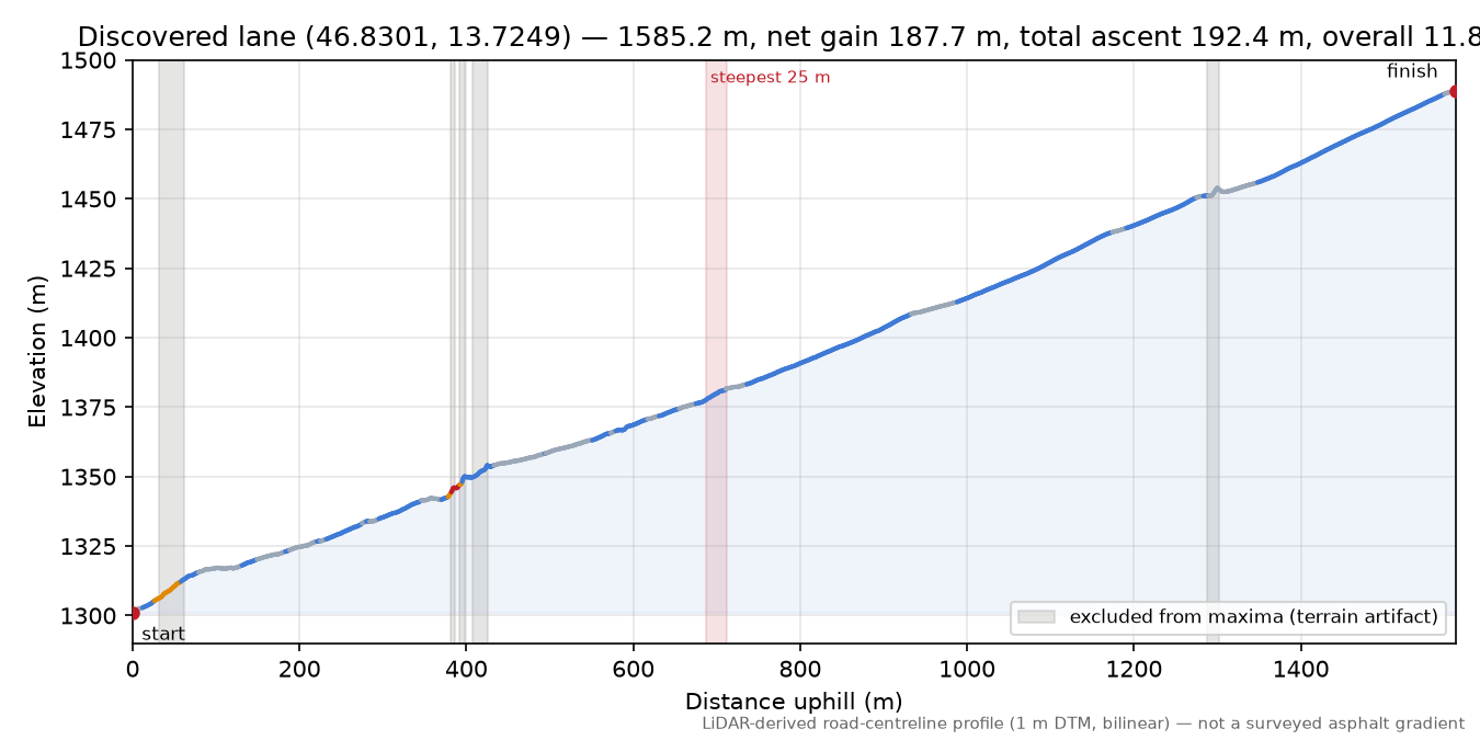 Discovered lane (46.8301, 13.7249) elevation profile