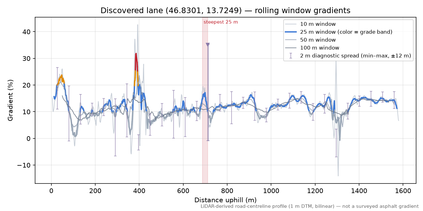 Discovered lane (46.8301, 13.7249) rolling gradient profile