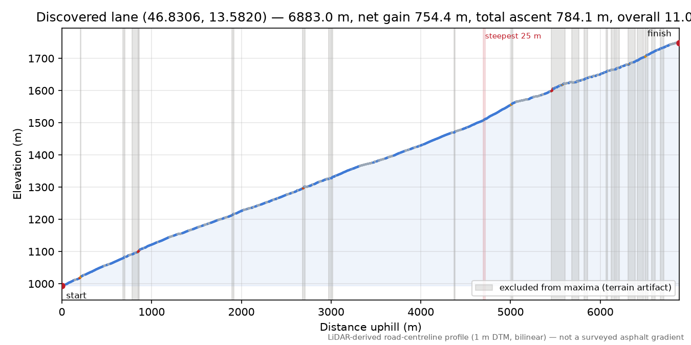 Discovered lane (46.8306, 13.5820) elevation profile