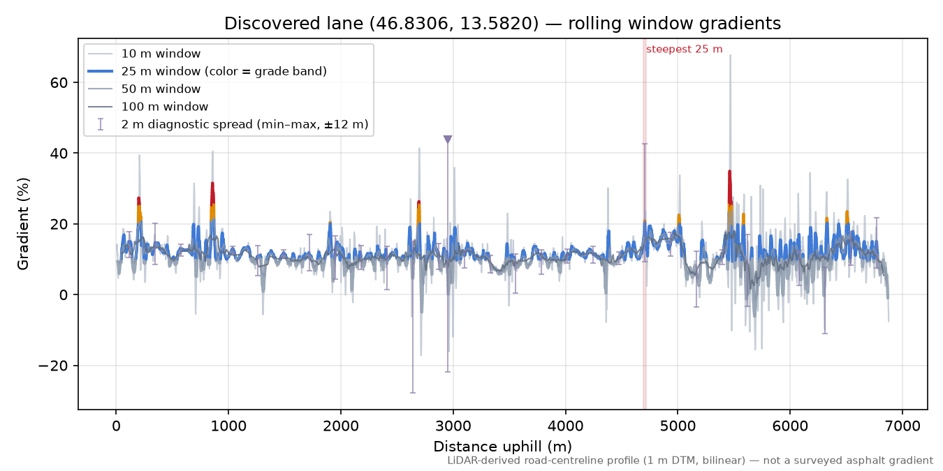 Discovered lane (46.8306, 13.5820) rolling gradient profile