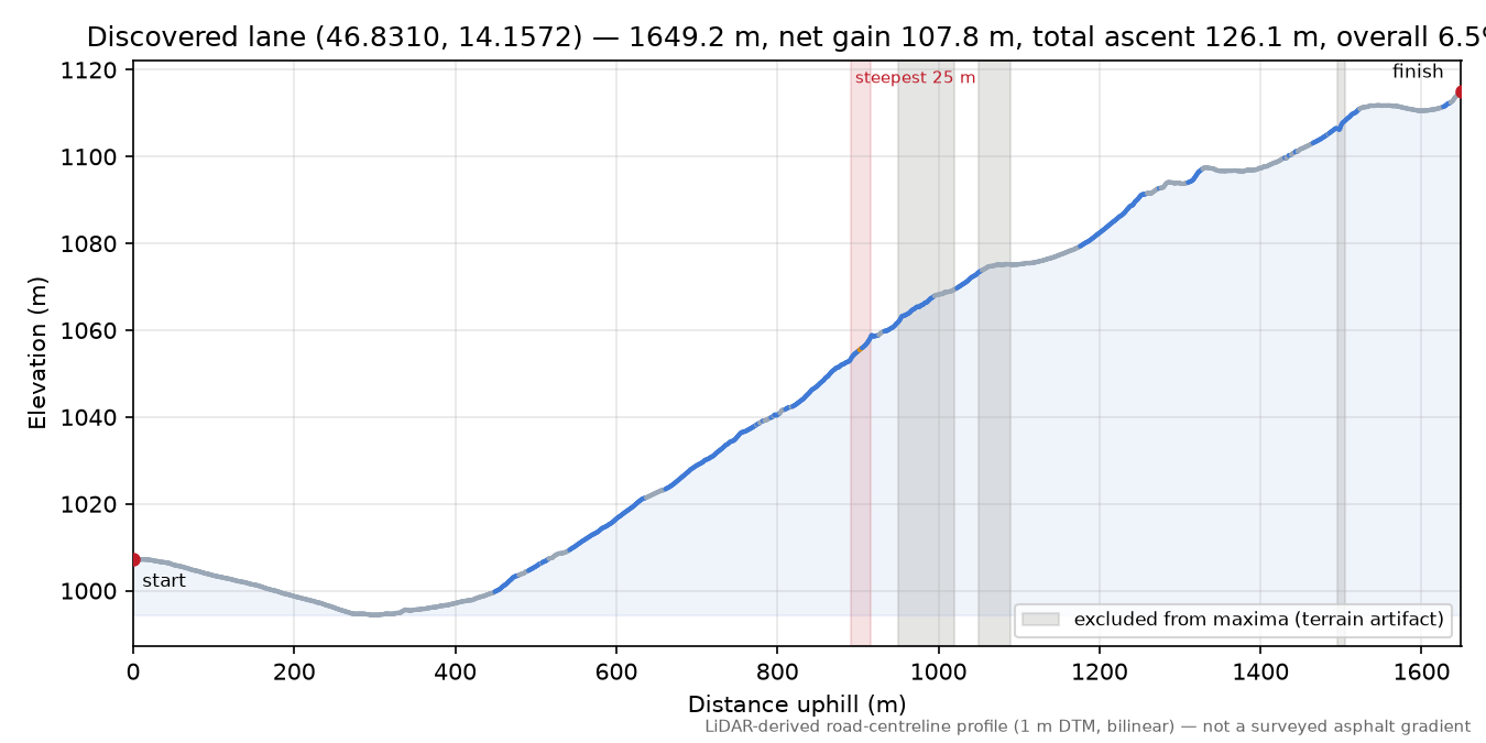 Discovered lane (46.8310, 14.1572) elevation profile