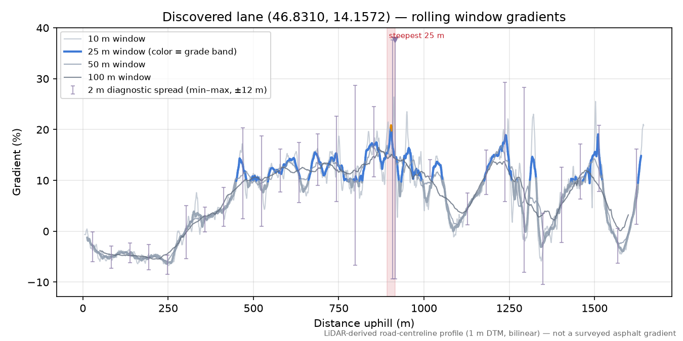 Discovered lane (46.8310, 14.1572) rolling gradient profile