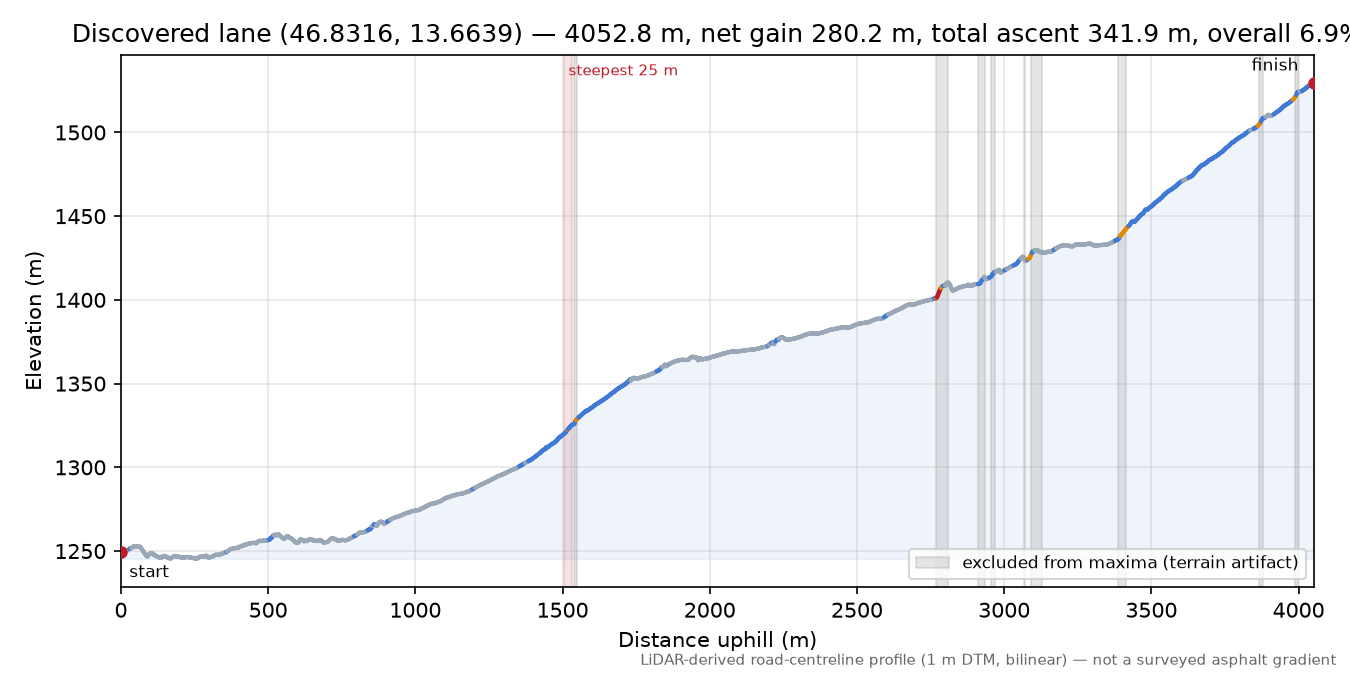 Discovered lane (46.8316, 13.6639) elevation profile