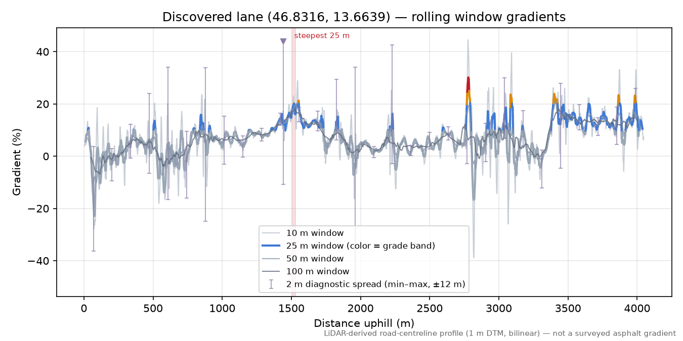 Discovered lane (46.8316, 13.6639) rolling gradient profile