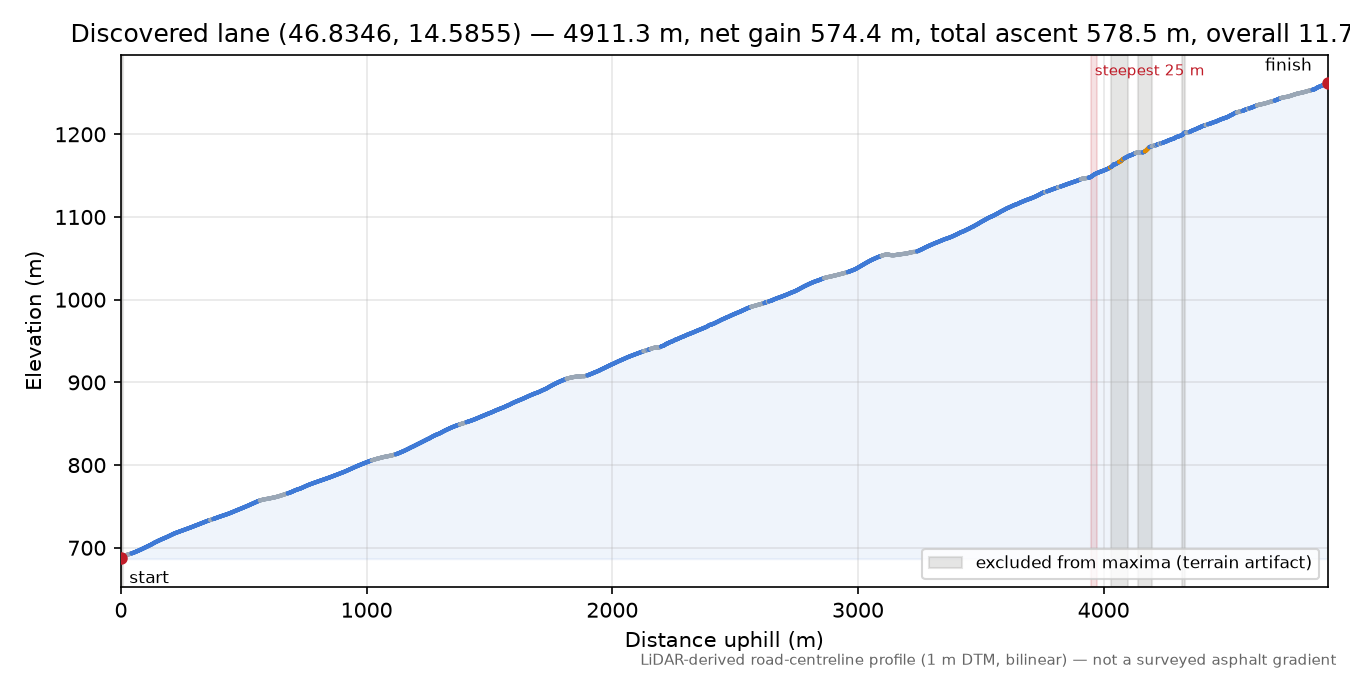 Discovered lane (46.8346, 14.5855) elevation profile