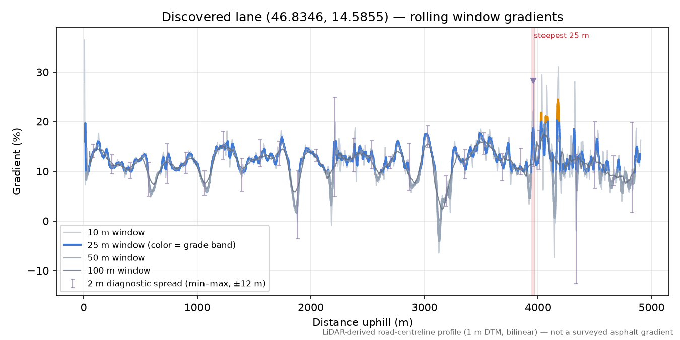Discovered lane (46.8346, 14.5855) rolling gradient profile