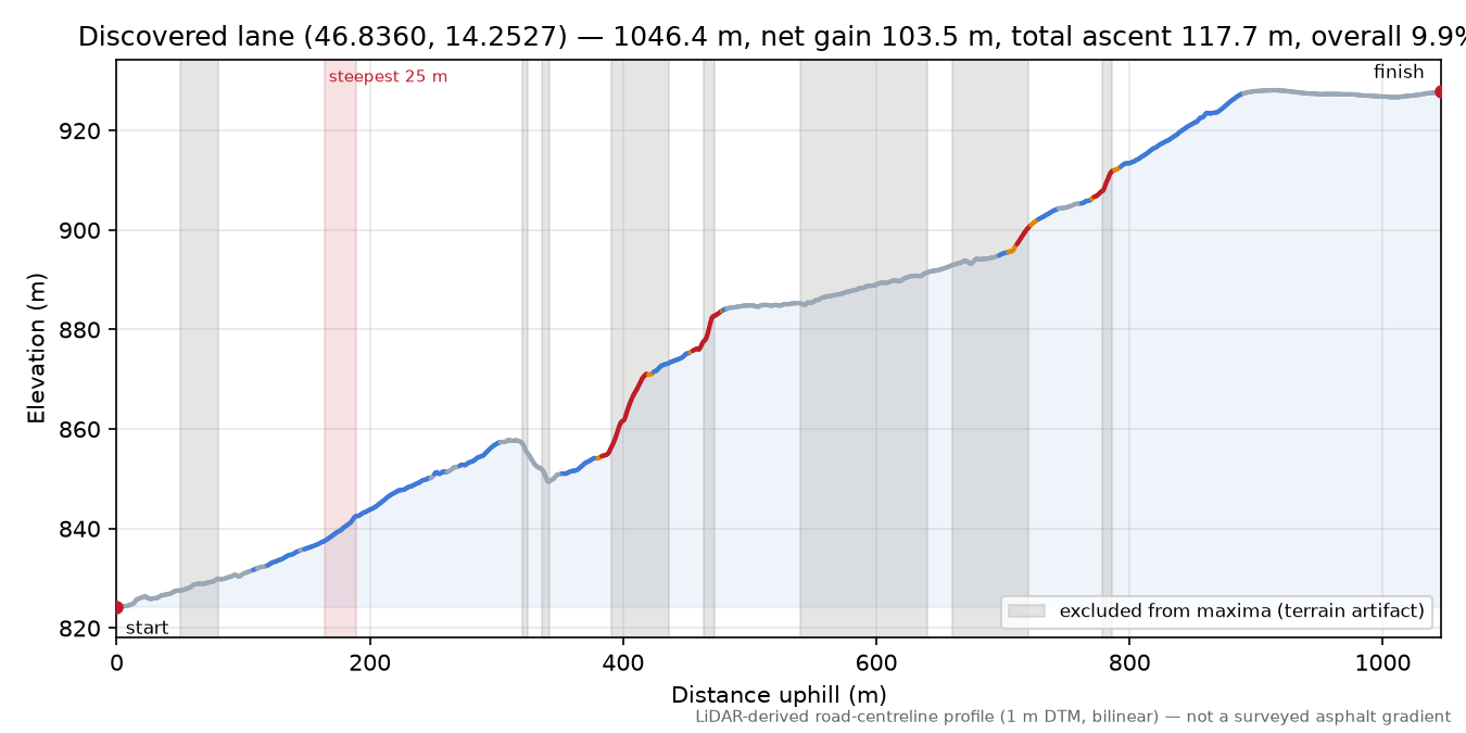 Discovered lane (46.8360, 14.2527) elevation profile