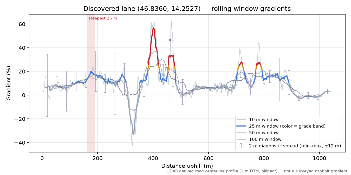Discovered lane (46.8360, 14.2527) rolling gradient profile