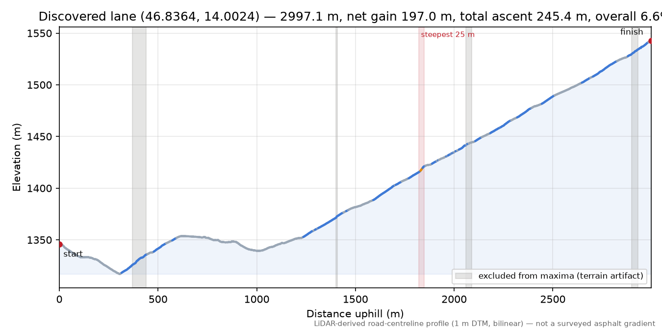 Discovered lane (46.8364, 14.0024) elevation profile