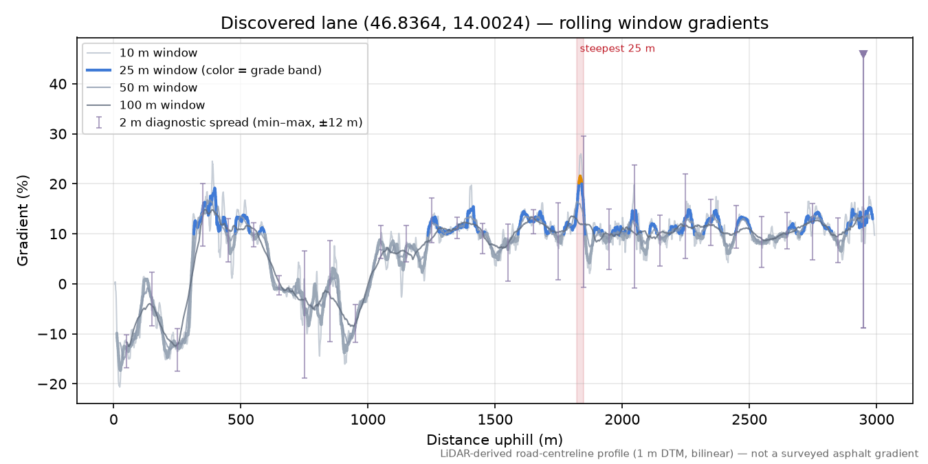 Discovered lane (46.8364, 14.0024) rolling gradient profile