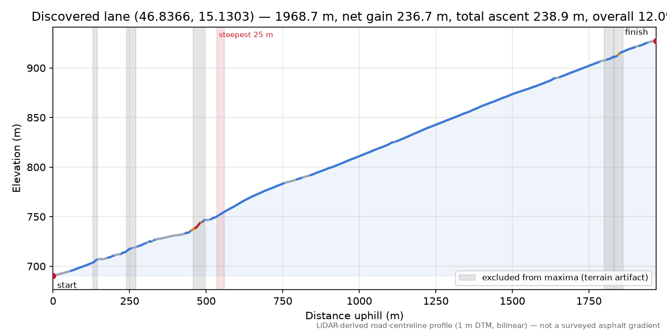 Discovered lane (46.8366, 15.1303) elevation profile