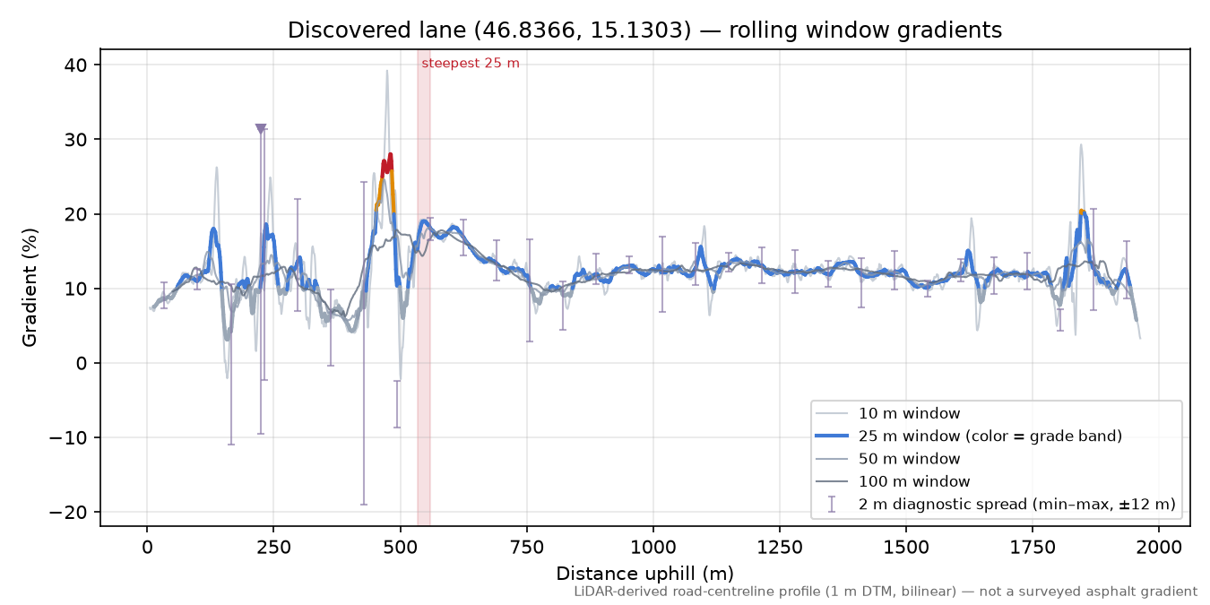 Discovered lane (46.8366, 15.1303) rolling gradient profile