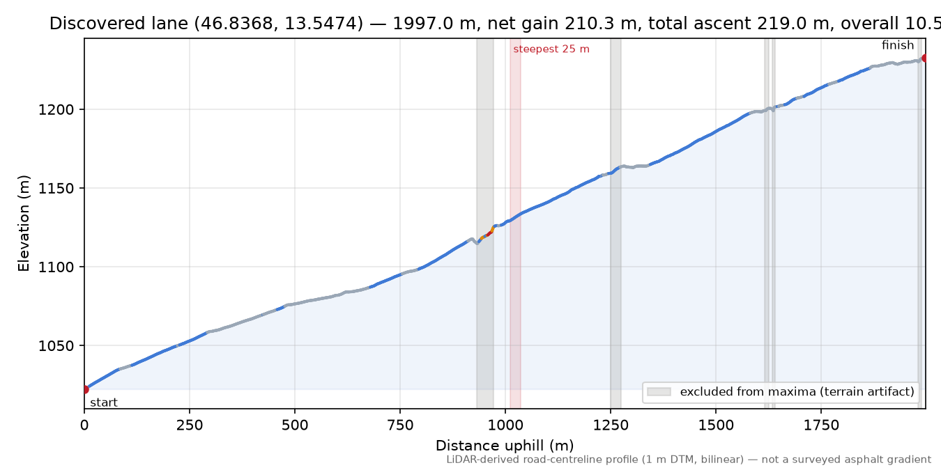 Discovered lane (46.8368, 13.5474) elevation profile