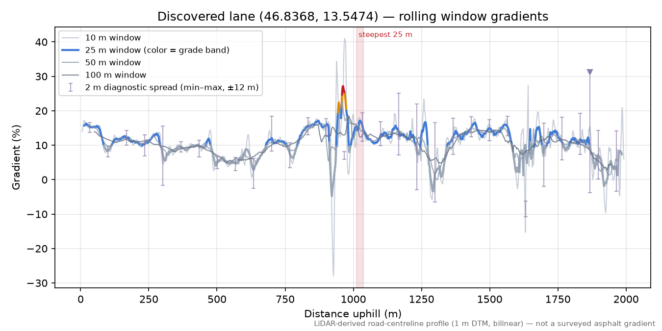 Discovered lane (46.8368, 13.5474) rolling gradient profile