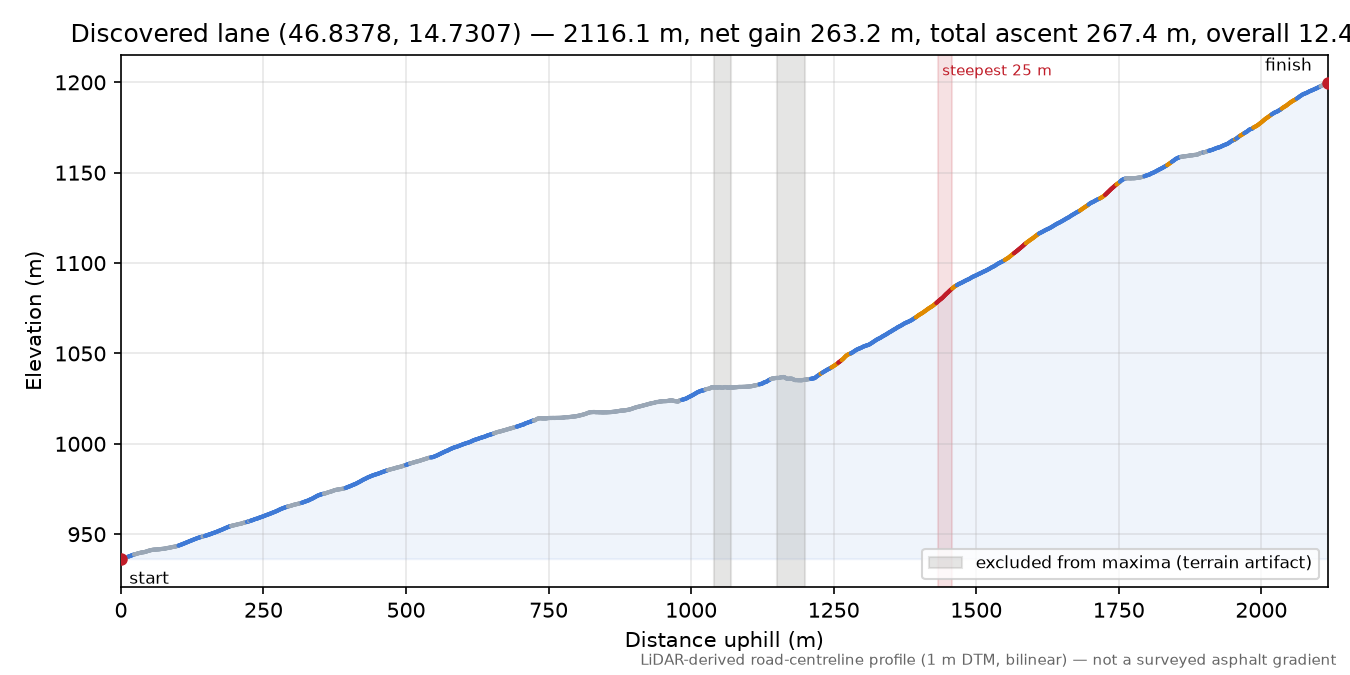 Discovered lane (46.8378, 14.7307) elevation profile