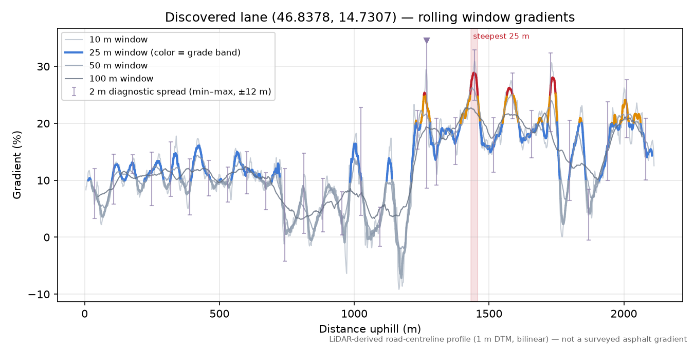 Discovered lane (46.8378, 14.7307) rolling gradient profile